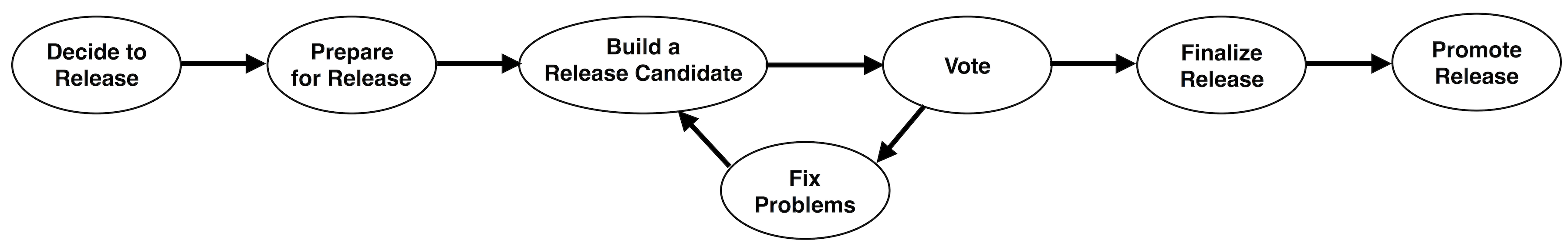 Apache Unomi release guide